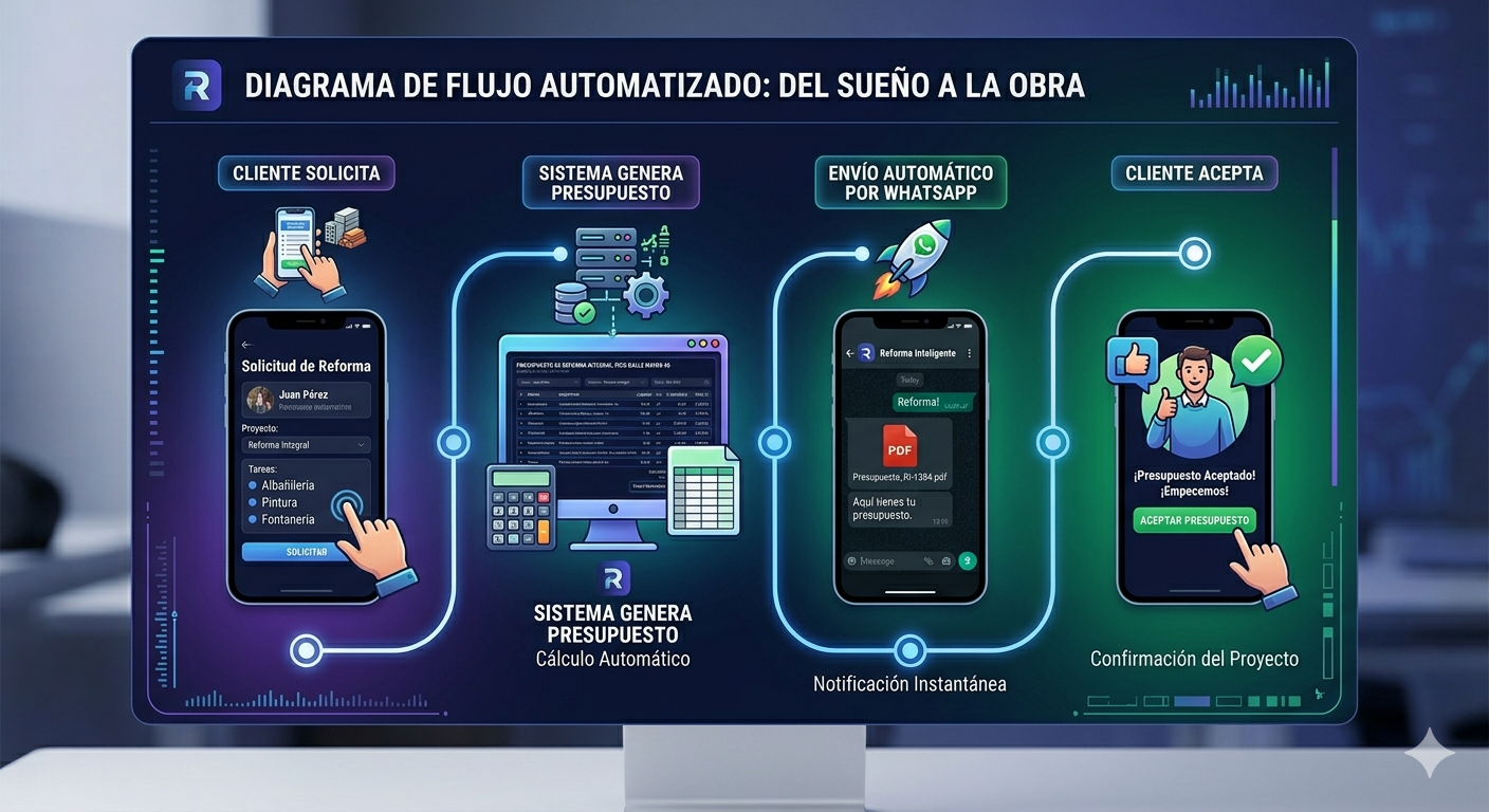 Proceso de presupuesto automático para empresa de reformas